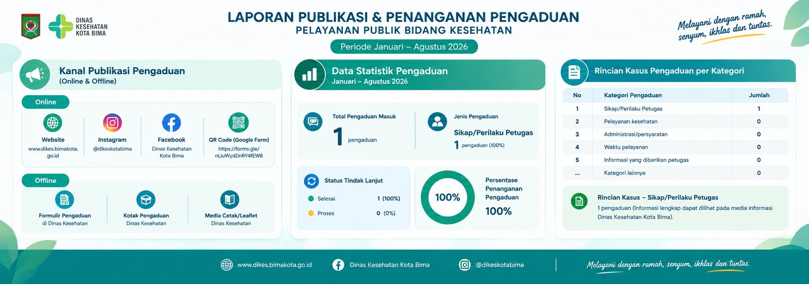 Dinkes Kota Bima Catat Seluruh Pengaduan SIGAP SEHAT Tuntas 100 Persen